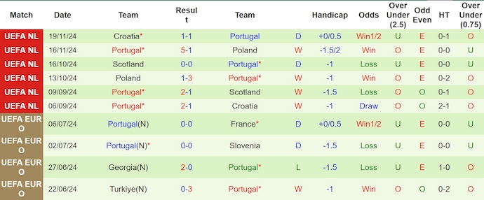 Nhận định, soi kèo Đan Mạch vs Bồ Đào Nha, 2h45 ngày 21/3: Không dễ cho khách - Ảnh 3