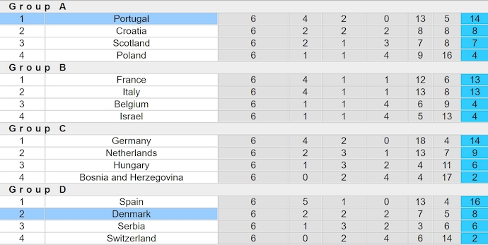 Nhận định, soi kèo Đan Mạch vs Bồ Đào Nha, 2h45 ngày 21/3: Không dễ cho khách - Ảnh 5