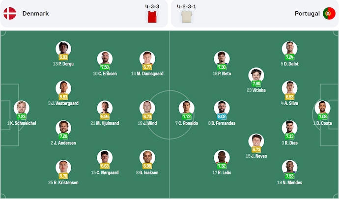 Nhận định, soi kèo Đan Mạch vs Bồ Đào Nha, 2h45 ngày 21/3: Không dễ cho khách - Ảnh 7