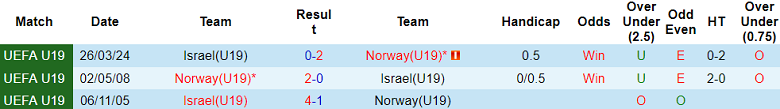Nhận định, soi kèo U19 Na Uy vs U19 Israel, 17h00 ngày 22/3: Thêm một lần đau - Ảnh 3