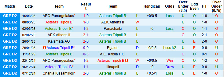 Nhận định, soi kèo Asteras Tripoli B vs Chania Kissamikos, 18h00 ngày 22/3: Chủ nhà hoảng loạn - Ảnh 2