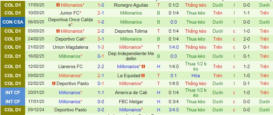 Nhận định, soi kèo Independiente Santa Fe vs Millonarios, 08h30 ngày 23/3: Chào mừng các Triệu phú đến nhà - Ảnh 2