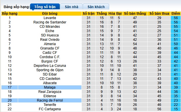 Nhận định, soi kèo Malaga vs Racing de Ferrol, 00h30 ngày 23/3: Khách sa cơ - Ảnh 1