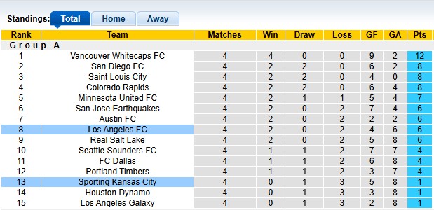 Nhận định, soi kèo Sporting KC vs Los Angeles FC, 7h30 ngày 23/3: Khách lấn chủ - Ảnh 4