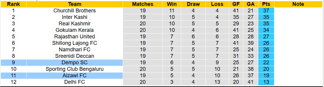 Nhận định, soi kèo Dempo SC vs Aizawl FC, 18h00 ngày 24/3: 3 điểm nhọc nhằn - Ảnh 5