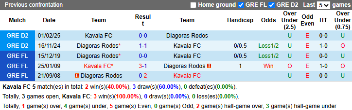 Nhận định, soi kèo Kavala vs Diagoras Rodos, 20h00 ngày 23/3: Khó cho chủ nhà - Ảnh 4