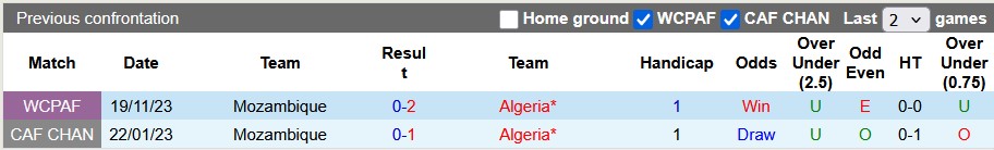 Nhận định, soi kèo Algeria vs Mozambique, 4h00 ngày 26/3: Trái đắng - Ảnh 3