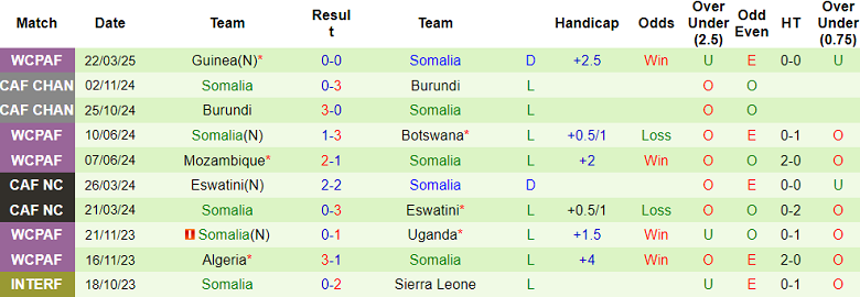 Nhận định, soi kèo Botswana vs Somalia, 20h00 ngày 25/3: Trút giận?! - Ảnh 2