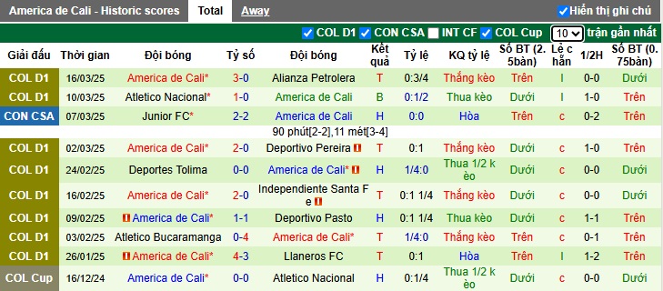 Nhận định, soi kèo Deportivo Cali vs America de Cali, 06h10 ngày 25/3: Cửa trên gặp khó - Ảnh 3