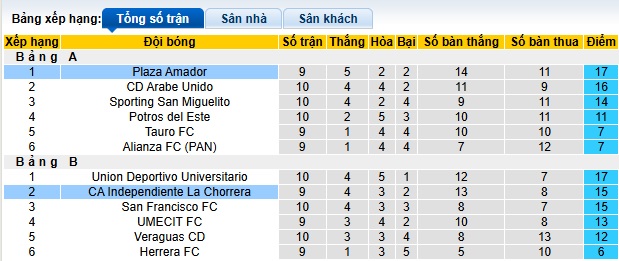 Nhận định, soi kèo La Chorrera vs Plaza Amador, 08h30 ngày 25/3: Ca khúc khải hoàn - Ảnh 1