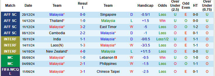 Nhận định, soi kèo Malaysia vs Nepal, 21h00 ngày 25/3: Mệnh lệnh phải thắng - Ảnh 2