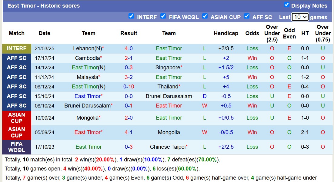Nhận định, soi kèo Tajikistan vs Timor Leste, 18h00 ngày 25/3: Không có bất ngờ - Ảnh 3