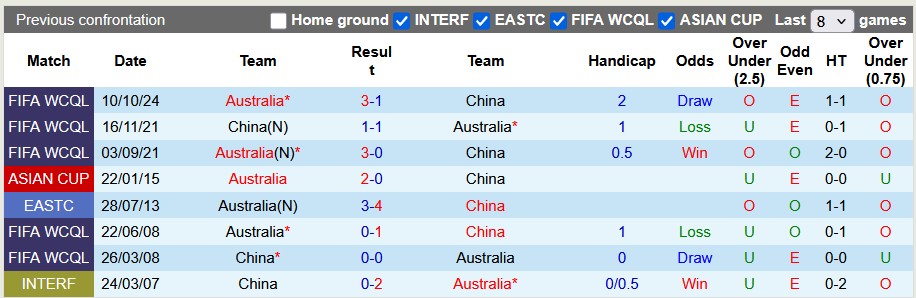 Nhận định, soi kèo Trung Quốc vs Australia, 18h00 ngày 25/3: Miếng võ của Chuột túi - Ảnh 3