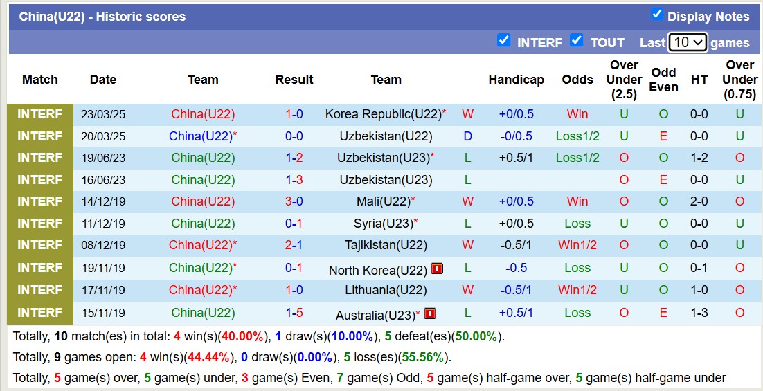 Nhận định, soi kèo U22 Trung Quốc vs U22 Việt Nam, 18h35 ngày 25/3: Thế trận căng thẳng - Ảnh 2