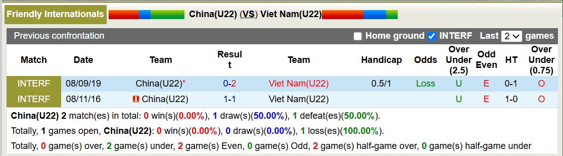 Nhận định, soi kèo U22 Trung Quốc vs U22 Việt Nam, 18h35 ngày 25/3: Thế trận căng thẳng - Ảnh 4