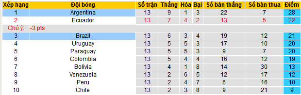 Chuy&ecirc;n gia Tony Ansell dự đo&aacute;n trận Argentina vs Brazil, 07h00 ng&agrave;y 26/3 - Ảnh 3