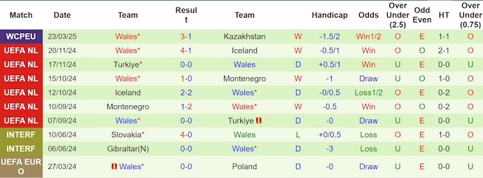 Nhận định, soi kèo Bắc Macedonia vs Wales, 2h45 ngày 26/3: Phong độ đang lên - Ảnh 3