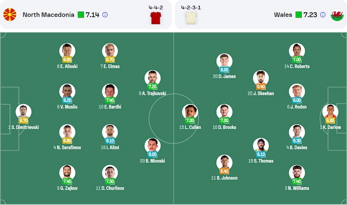 Nhận định, soi kèo Bắc Macedonia vs Wales, 2h45 ngày 26/3: Phong độ đang lên - Ảnh 6