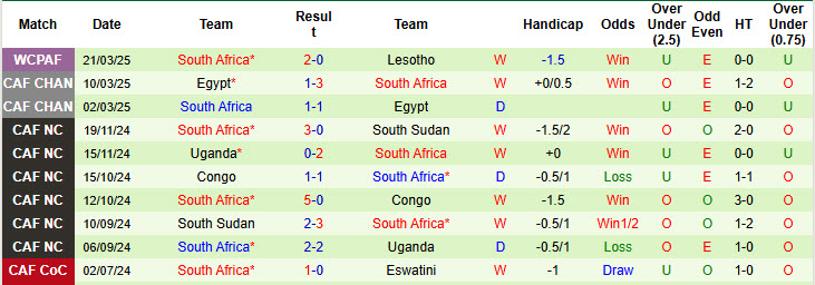 Nhận định, soi kèo Benin vs Nam Phi, 23h00 ngày 25/3: Diễn biến khó đoán - Ảnh 3