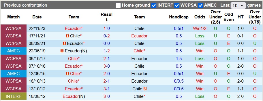 Nhận định, soi kèo Chile vs Ecuador, 7h00 ngày 26/3: Gặp khách đang sung - Ảnh 3
