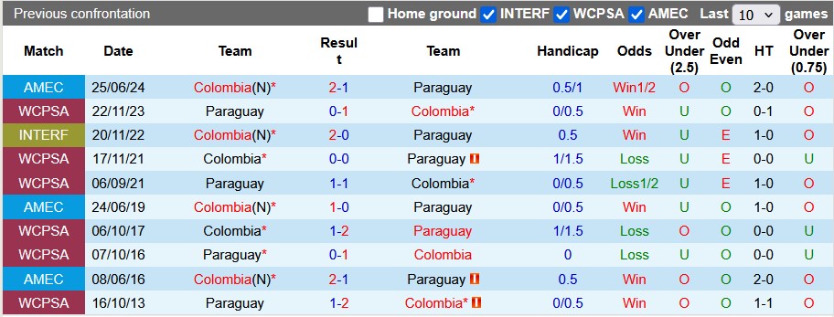 Nhận định, soi kèo Colombia vs Paraguay, 7h00 ngày 26/3: Đâu dễ cho chủ nhà - Ảnh 3