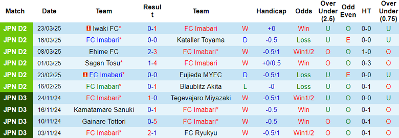 Nhận định, soi kèo Imabari vs Tokushima Vortis, 17h00 ngày 26/3: Cửa dưới thắng thế - Ảnh 1