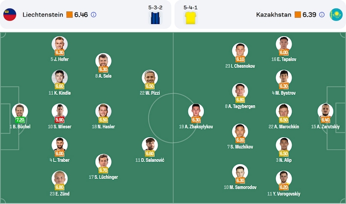 Nhận định, soi kèo Liechtenstein vs Kazakhstan, 2h45 ngày 26/3: Tận dụng cơ hội - Ảnh 5