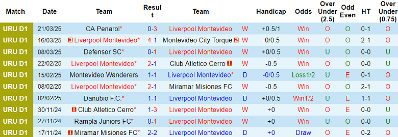 Nhận định, soi kèo Liverpool Montevideo vs Nacional, 02h30 ngày 27/3: Cửa dưới ‘ghi điểm’ - Ảnh 1