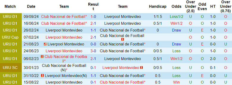 Nhận định, soi kèo Liverpool Montevideo vs Nacional, 02h30 ngày 27/3: Cửa dưới ‘ghi điểm’ - Ảnh 3