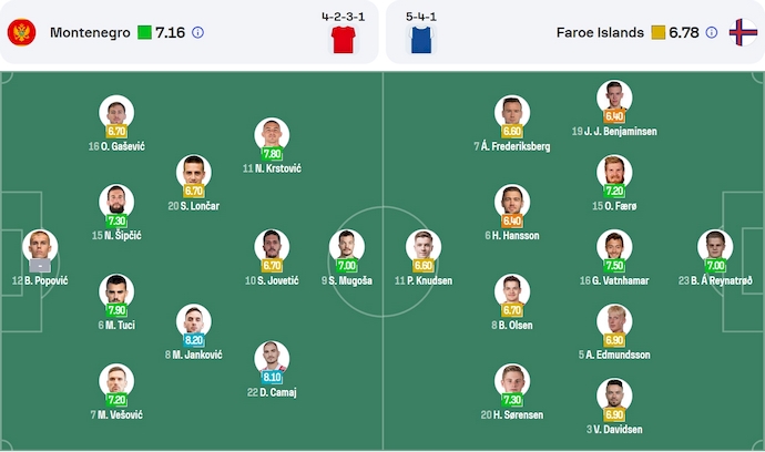 Nhận định, soi kèo Montenegro vs Đảo Faroe, 2h45 ngày 26/3: Khó có bất ngờ - Ảnh 6