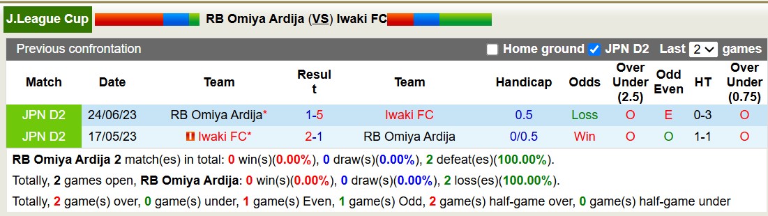 Nhận định, soi kèo RB Omiya Ardija vs Iwaki FC, 17h00 ngày 26/3: Viết lại lịch sử - Ảnh 5