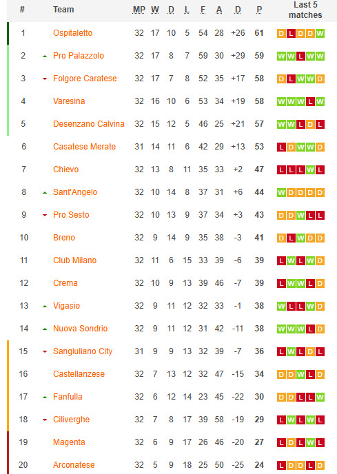 Nhận định, soi kèo Sangiuliano City vs USD Casatese, 20h30 ngày 26/3: Thoát khỏi nguy hiểm - Ảnh 4