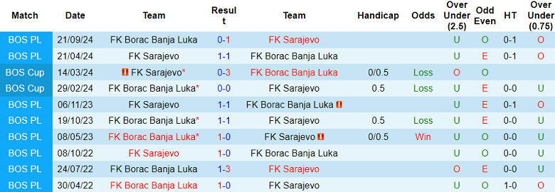 Nhận định, soi kèo Sarajevo vs Borac, 03h00 ngày 27/3: Tin vào cửa dưới - Ảnh 3