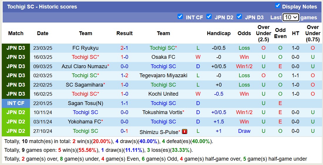 Nhận định, soi kèo Tochigi SC vs Vegalta Sendai, 17h00 ngày 26/3: Lịch sử gọi tên - Ảnh 2