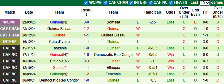 Nhận định, soi kèo Uganda vs Guinea, 23h00 ngày 25/3: Khó cho khách - Ảnh 4