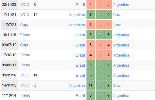 Soi kèo phạt góc Argentina vs Brazil, 07h00 ngày 26/3 - Ảnh 1