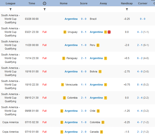 Soi kèo phạt góc Argentina vs Brazil, 07h00 ngày 26/3 - Ảnh 2