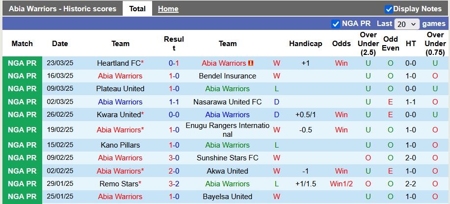Nhận định, soi kèo Abia Warriors vs Lobi Stars, 22h00 ngày 26/3: Chênh lệch quá lớn - Ảnh 1