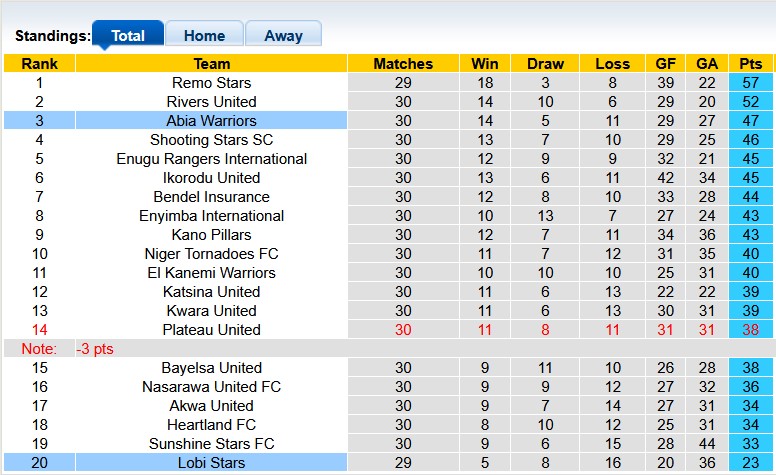 Nhận định, soi kèo Abia Warriors vs Lobi Stars, 22h00 ngày 26/3: Chênh lệch quá lớn - Ảnh 4