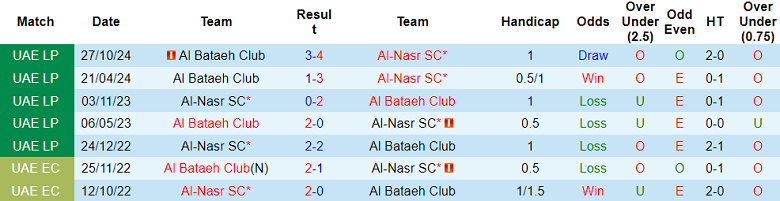 Nhận định, soi kèo Al Nasr vs Al Bataeh, 01h00 ngày 28/3: Cửa trên ‘tạch’ - Ảnh 3