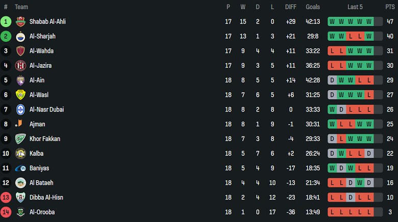 Nhận định, soi kèo Al Nasr vs Al Bataeh, 01h00 ngày 28/3: Cửa trên ‘tạch’ - Ảnh 4