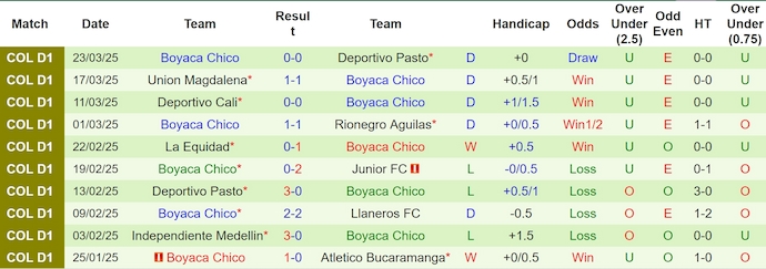 Nhận định, soi kèo America de Cali vs Boyaca Chico, 8h10 ngày 28/3: Khó cản chủ nhà - Ảnh 3