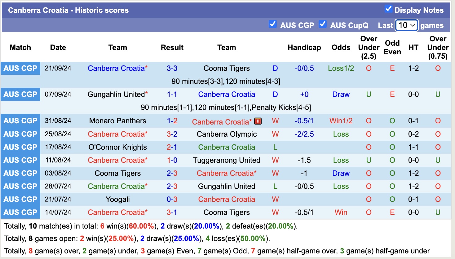 Nhận định, soi kèo Canberra Croatia vs ANU FC,14h30 ngày 27/3: Tưng bừng bắn phá - Ảnh 2