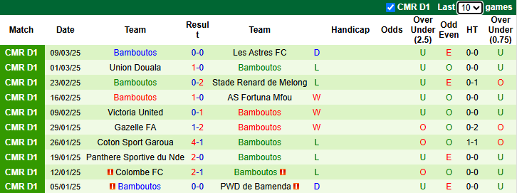Nhận định, soi kèo Canon vs Bamboutos, 20h00 ngày 26/3: Khách tự tin - Ảnh 2