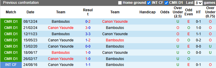 Nhận định, soi kèo Canon vs Bamboutos, 20h00 ngày 26/3: Khách tự tin - Ảnh 3
