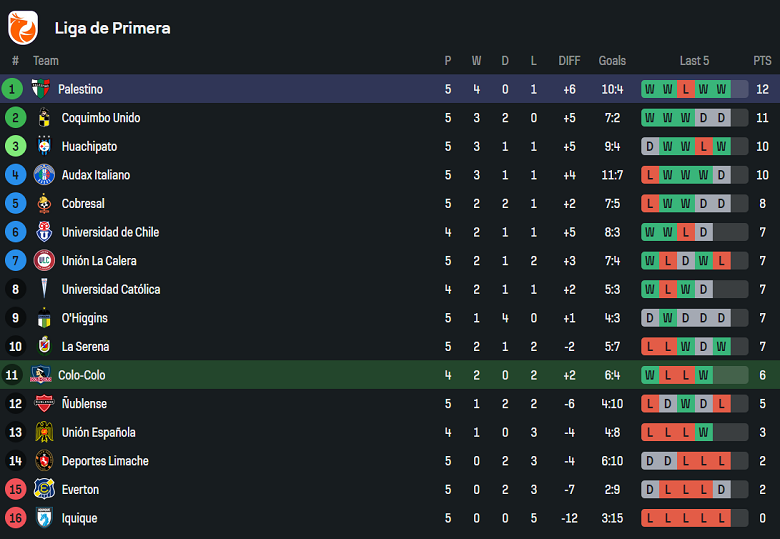 Nhận định, soi kèo Colo Colo vs Palestino, 04h15 ngày 28/3: Như một thói quen - Ảnh 4