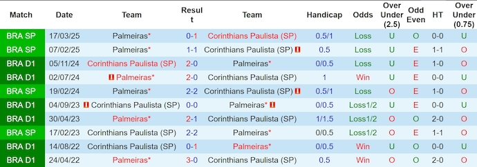 Nhận định, soi kèo Corinthians vs Palmeiras, 7h35 ngày 28/3: Khó cho khách - Ảnh 4
