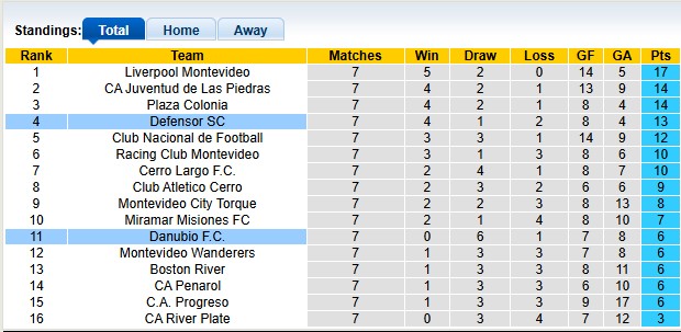 Nhận định, soi kèo Danubio vs Defensor, 0h00 ngày 28/3: Cùng quẫn - Ảnh 4