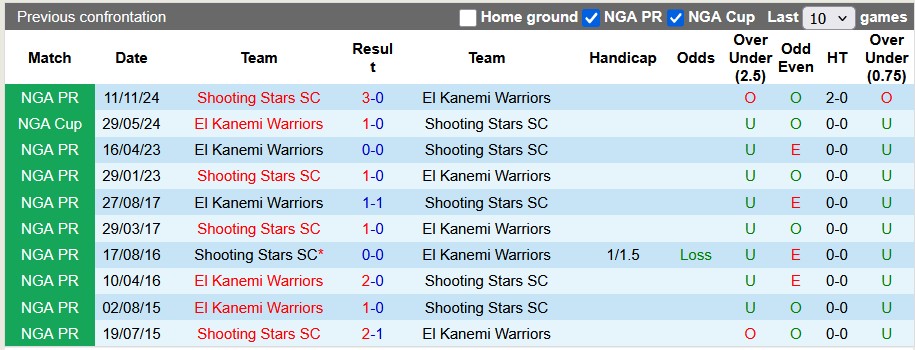 Nhận định, soi kèo El Kanemi vs Shooting Stars, 21h00 ngày 27/3: Chia điểm là hợp lý - Ảnh 3