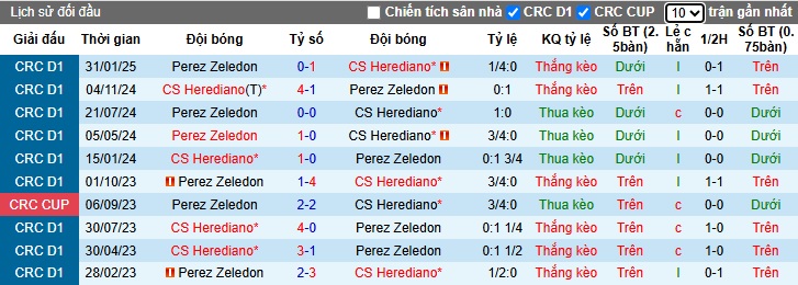 Nhận định, soi kèo Herediano vs Zeledon, 09h00 ngày 27/3: Bệ phóng sân nhà - Ảnh 2